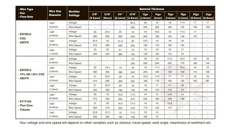 flux wire feed welding settings for sheet metal|flux welding wire chart.